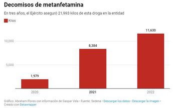 Decomisos de metanfetamina. | Especial