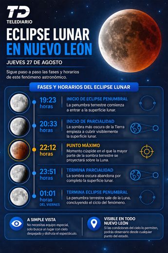 Un eclipse parcial de Luna ocurre cuando la Tierra se coloca entre el Sol y la Luna.