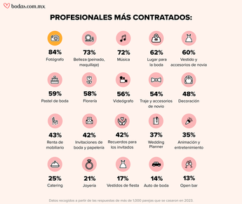 Lo más solicitado por las parejas para su boda