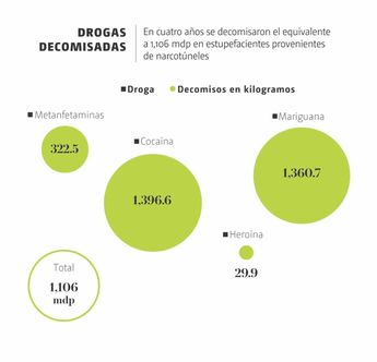 Droga decomisada. | Alfredo San Juan