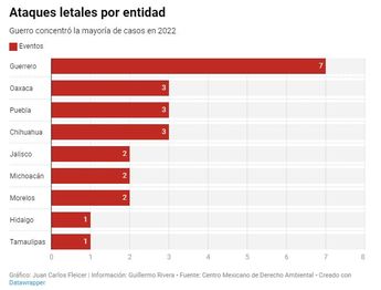 Ataques letales por entidad. | Especial