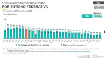 Los desastres hidrometeorológicos provocaron el desplazamiento de 10 mil 900 personas en 2 mil 900 hogares.