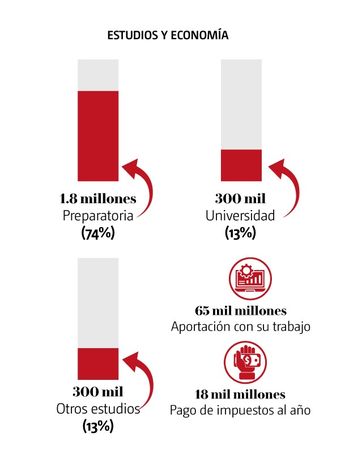 Estudios y aporte económico de la población 'dreamer' en Estados Unidos