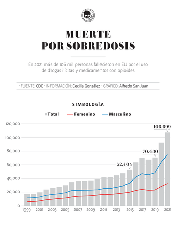 Muerte por sobredosis. | Especial