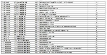 Cupos disponibles UDG en centros regionales 2025-A | Universidad de Guadalajara