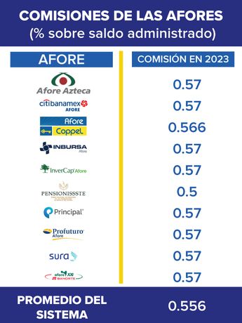 Comisiones que cobrarán las afores en 2023 /Antonio Texta