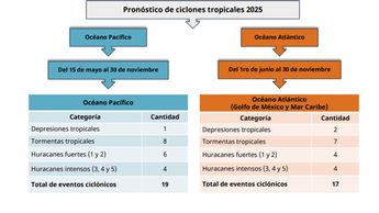 Pronóstico de huracanes 2025 elaborado por la SEMAR