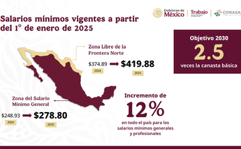 Incremento al salario mínimo en México durante 2025