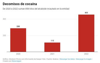 Decomisos de cocaína. | Especial