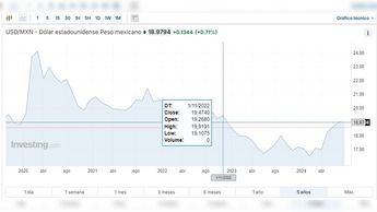 El peso está teniendo su peor rendimiento desde 2022 / Captura de Investing.