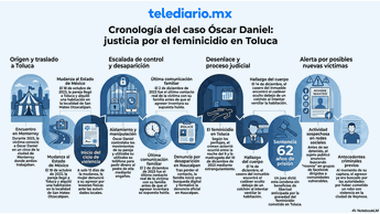La víctima de Óscar Daniel lo denunció por agresiones antes de su feminicidio | Foto temática generada por IA NotebookLM