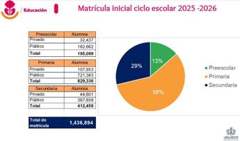 Matrícula del ciclo escolar 2025-2026. | Secretaría de Educación de Jalisco