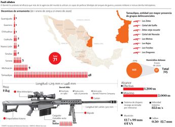 El fusil Barret calibre 50 es una de las armas mas potentes del mundo y es utilizada por los cárteles en México / Archivo
