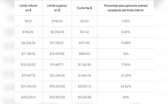 Tabla de tarifas progresivas del SAT / BBVA