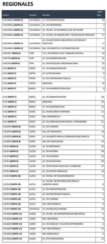 Los centros regionales de la UDG cuentan con un total de mil 119 espacios disponibles para el ciclo 2026-B
