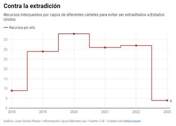 Recursos impuestos contra la extradición. | Especial