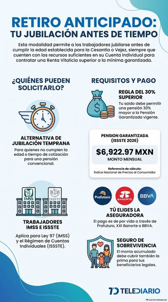 Guía para el Retiro Anticipado en el ISSSTE.