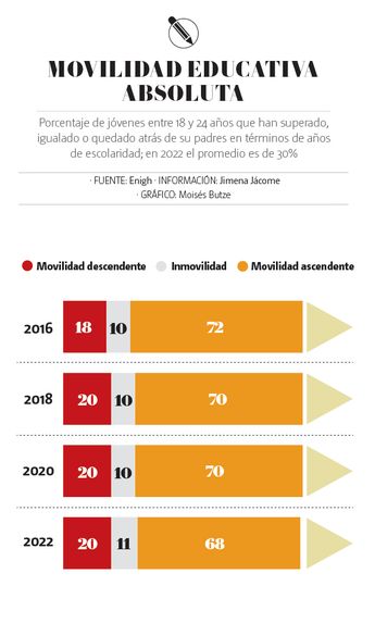 Movilidad educativa absoluta. | Especial