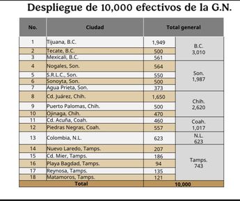 Despliegue de soldados en la frontera con Estados Unidos