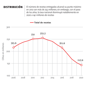 Distribución de la droga. | Especial