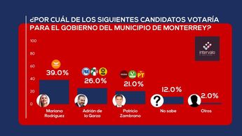 Por quién votarías para la alcaldía de Monterrey en 2024 | Resultado de INTERVALO.