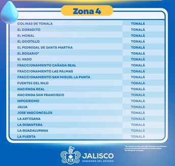 Listado de colonias que forman parte del sistema de rotación de agua en la zona 4