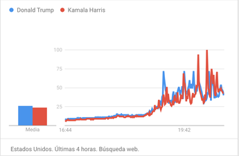 Tendencias de búsqueda en Google durante el debate Harris y Trump | Google Trends