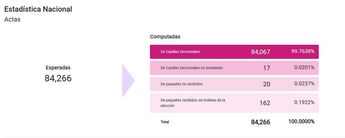 Estadística de actas computadas para la votación de ministros de la Suprema Corte de Justicia de la Nación. | Cortesía