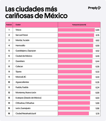 Top de ciudades más cariñosas de México | Preply