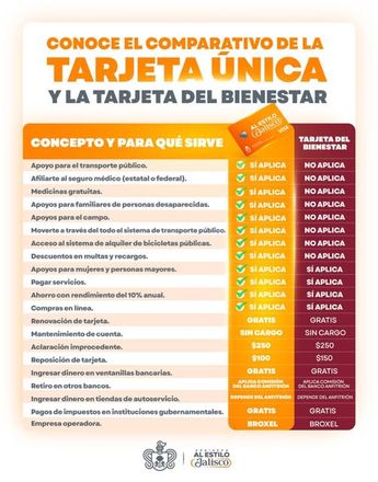 La Tarjeta Única concentra apoyos sociales, salud y movilidad en un solo instrumento electrónico | Foto: Especial