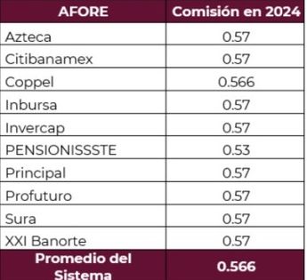 Comisiones que cobran las Afore en 2024 / Consar