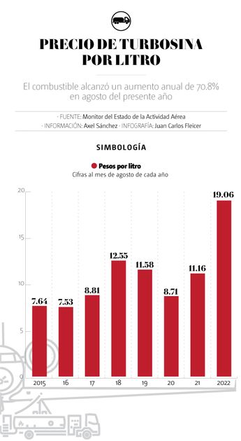El combustible alcanzó un aumento anual de 70.8% en agosto del presente año/ Especial