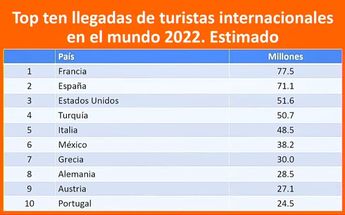 Estimaciones de países más visitados del mundo/ Especial