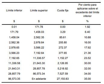 Tarifa aplicable a retenciones semanales 2025 (DOF)