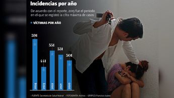 De los casos de violencia intrafamiliar registrados en Puebla en 2024, 547 fueron mujeres y 44 hombres | Francisco Juárez
