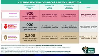 Calendario del primer pago y segundo pago de las Becas Benito Juárez | Programas del Bienestar