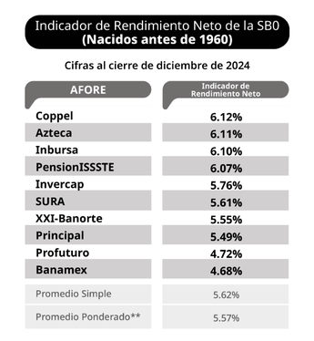 Siefore Básica de Pensiones, rendimientos a diciembre 2024