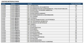Cupos disponibles UDG en centros metropolitanos 2025-A | Universidad de Guadalajara