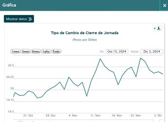Cotización del peso hoy 3 de diciembre