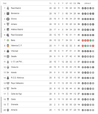Tabla de posiciones de LaLiga