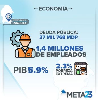 Economía en Coahuila