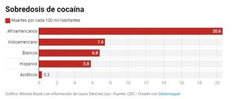 Sobredosis de cocaína. | Especial