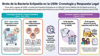 Cronología del fallecimiento de 3 recién nacidos infectados por una bacteria en Guadalajara.