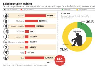 En México, 34.8 millones de personas han experimentado algún episodio depresivo en sus vidas. | Especial
