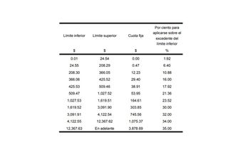 Límite inferior, Límite superior y Cuota fija (DOF)