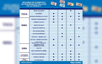 Resumen de elementos de seguridad de la familia F