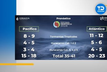 huracanes 2024