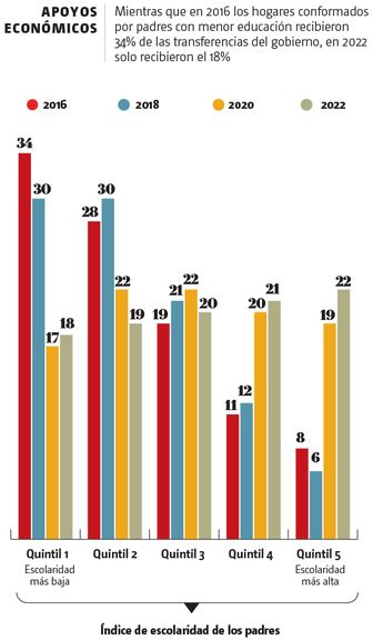 Apoyos económicos. | Especial