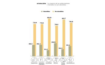 Grafica de las enfermedades mentales.
