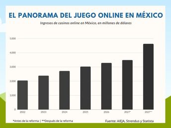 Juego online de México apunta a crecimiento acelerado con reformas.